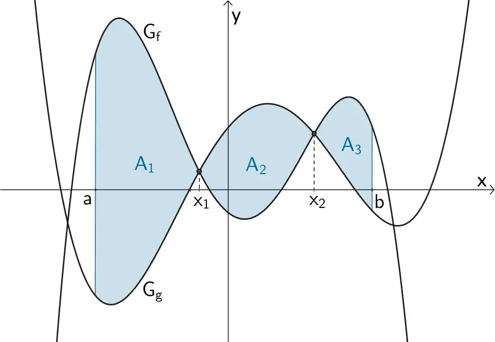 Fläche zwischen zwei Funktionsgraphen