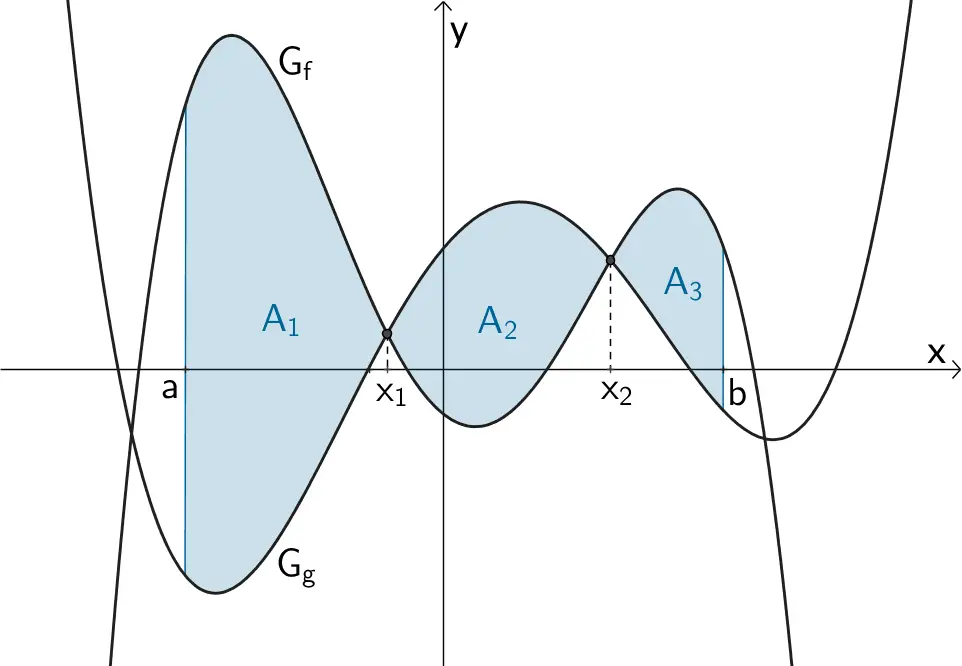 Fläche zwischen zwei Funktionsgraphen Fläche zwischen zwei Funktionsgraphen