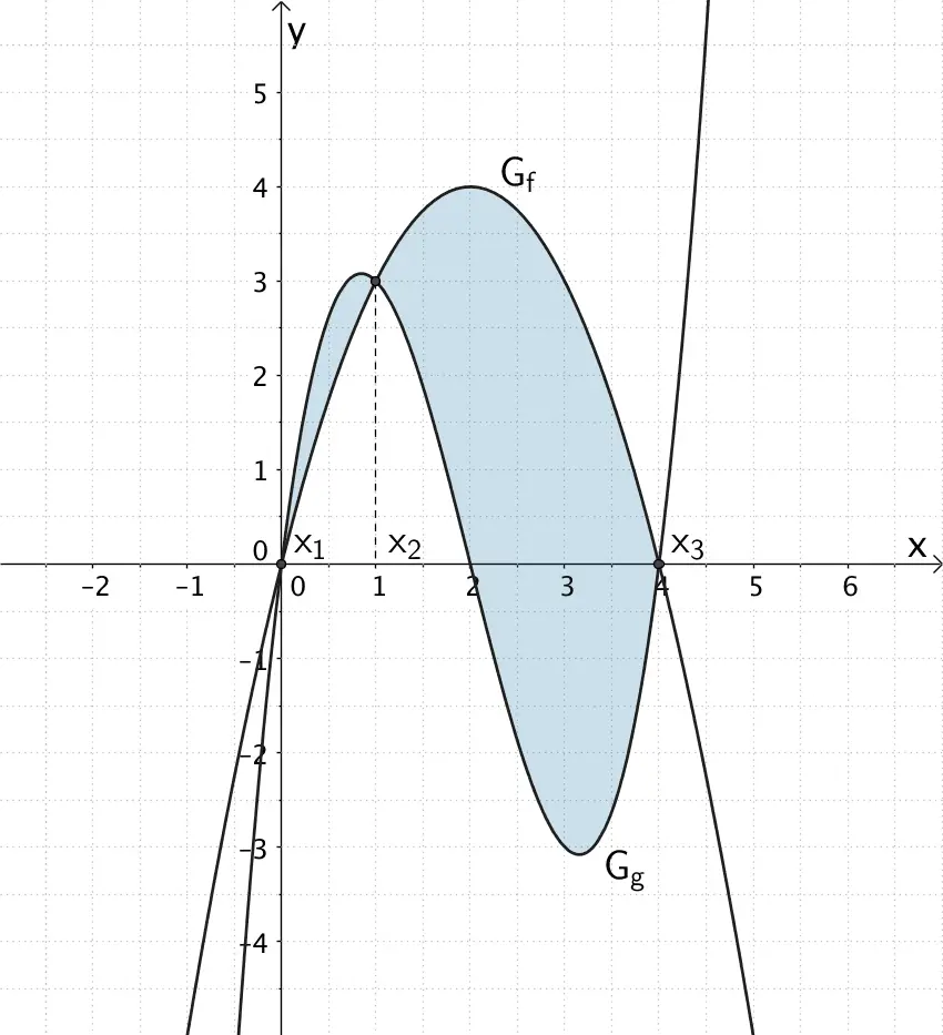 Fläche, welche die Graphen der Funktionen f und g einschließen Fläche, welche die Graphen der Funktionen f und g einschließen