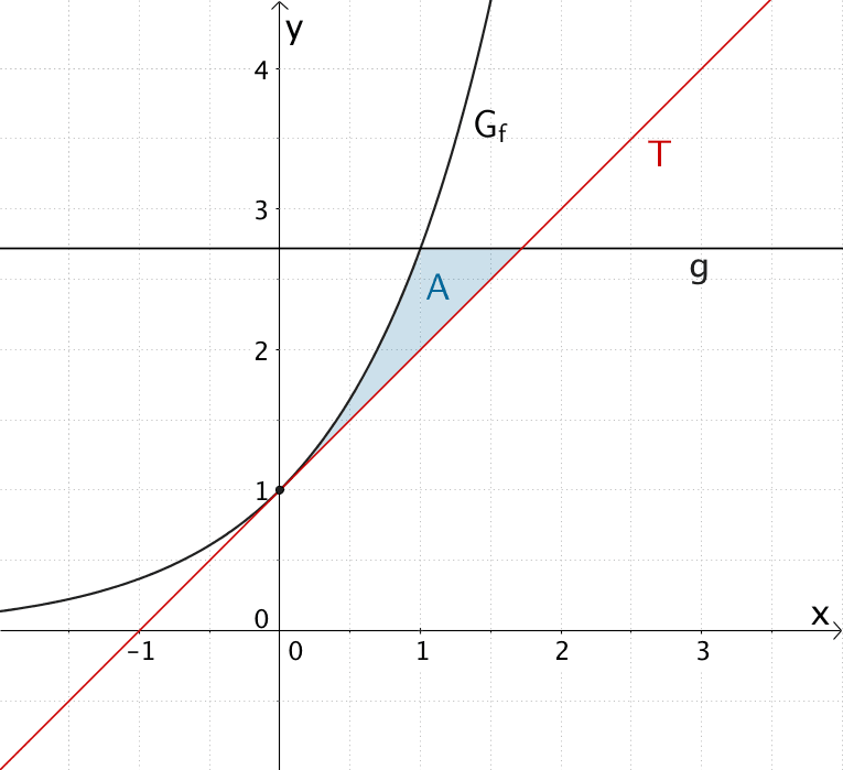 Flächenstück, das der Graph der Funktion f, die Gerade g und die Tangente T an der Stelle x = 0 im I. Quadranten einschließen