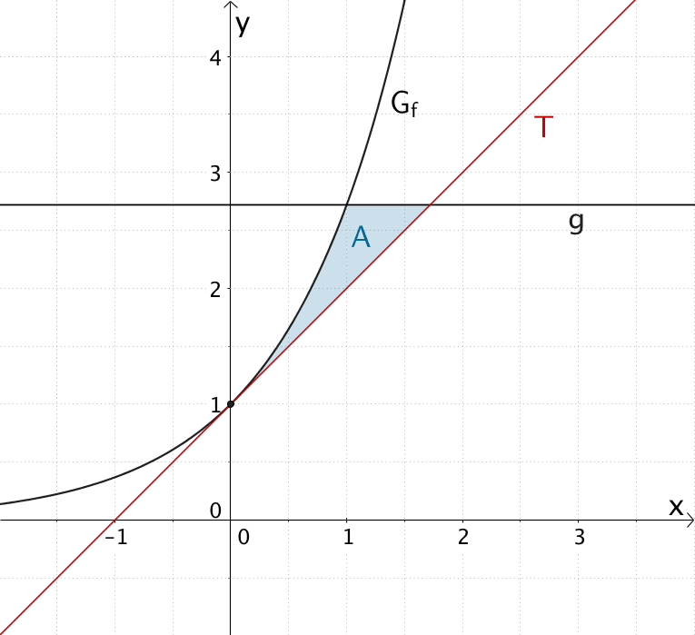Flächenstück, das der Graph der Funktion f, die Gerade g und die Tangente T an der Stelle x = 0 im I. Quadranten einschließen Flächenstück, das der Graph der Funktion f, die Gerade g und die Tangente T an der Stelle x = 0 im I. Quadranten einschließen
