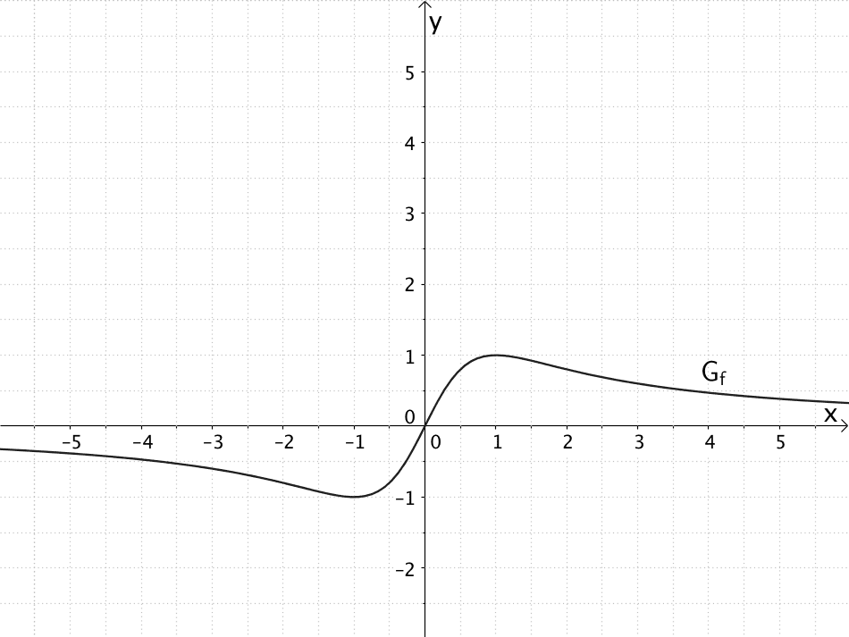 Graph der in R definierten, zum Ursprung punktsymmetrischen, gebrochenrationalen Funktion f Graph der in R definierten, zum Ursprung punktsymmetrischen, gebrochenrationalen Funktion f