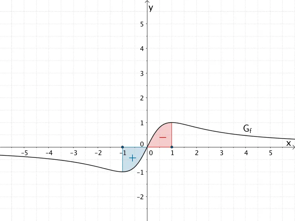 Nullstellen der Integralfunktion I₁(x) Nullstellen der Integralfunktion I₁(x)