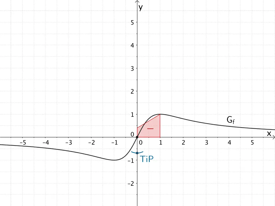 Tiefpunkt der Integralfunktion I₁(x)