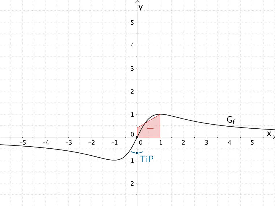 Tiefpunkt der Integralfunktion I₁(x) Tiefpunkt der Integralfunktion I₁(x)