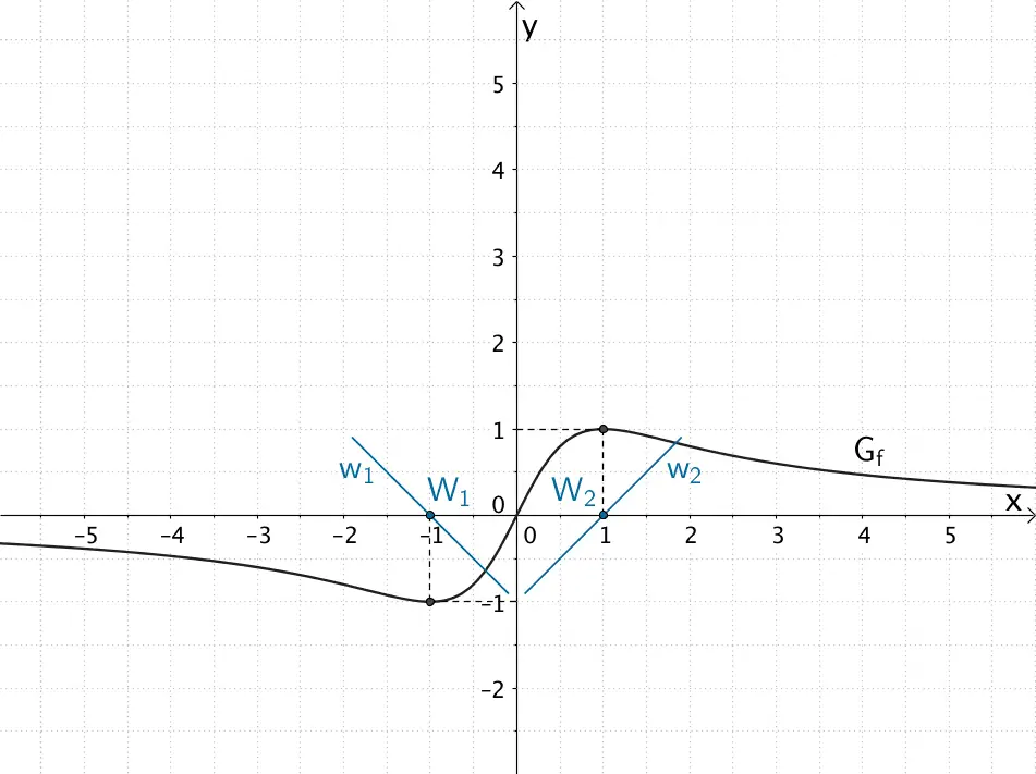 Wendestellen der Integralfunktion I₁(x) Wendestellen der Integralfunktion I₁(x)