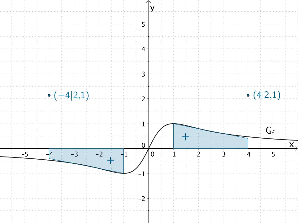 Näherungsweise graphische Bestimmung weiterer Punkte des Graphen der Integralfunktion I₁ Näherungsweise graphische Bestimmung weiterer Punkte des Graphen der Integralfunktion I₁
