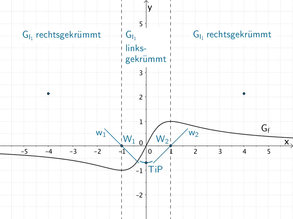 Tiefpunkt, Wendepunkte (zugleich Nullstellen), Krümmungsverhalten und weitere Punkte des Graphen der Integralfunktion I₁