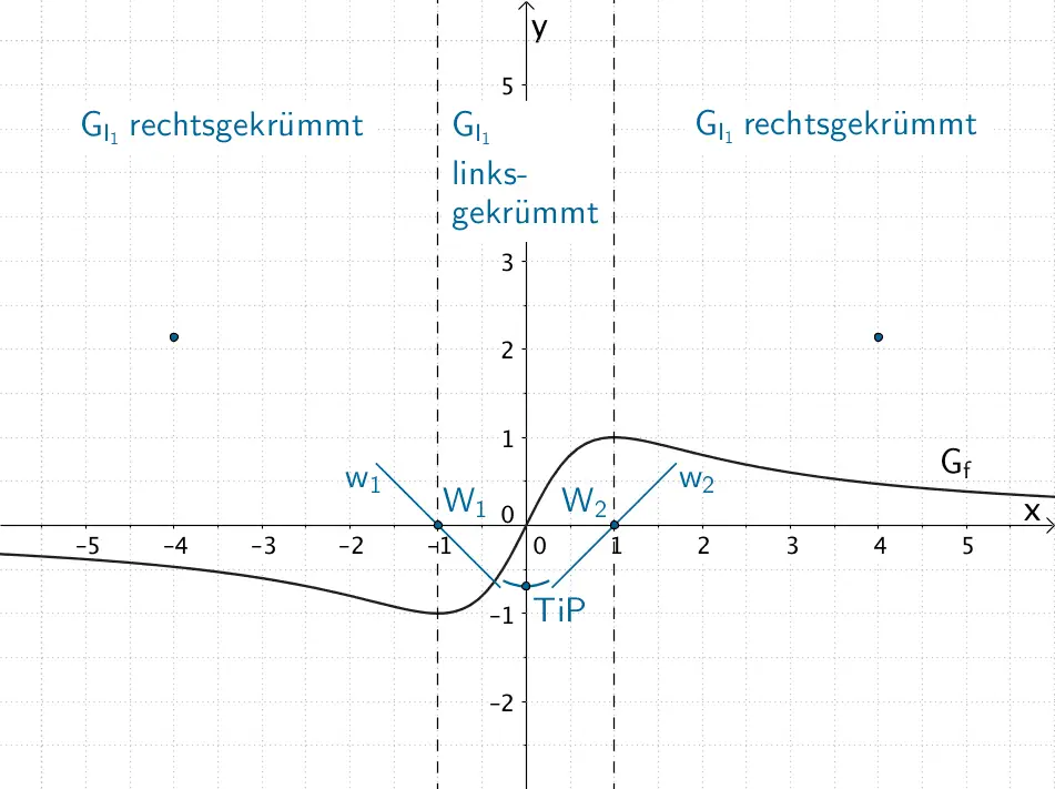 Tiefpunkt, Wendepunkte (zugleich Nullstellen), Krümmungsverhalten und weitere Punkte des Graphen der Integralfunktion I₁ Tiefpunkt, Wendepunkte (zugleich Nullstellen), Krümmungsverhalten und weitere Punkte des Graphen der Integralfunktion I₁