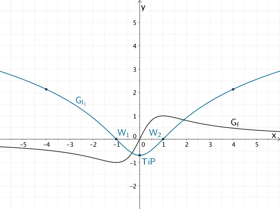 Verlauf des Graphen der Integralfunktion I₁