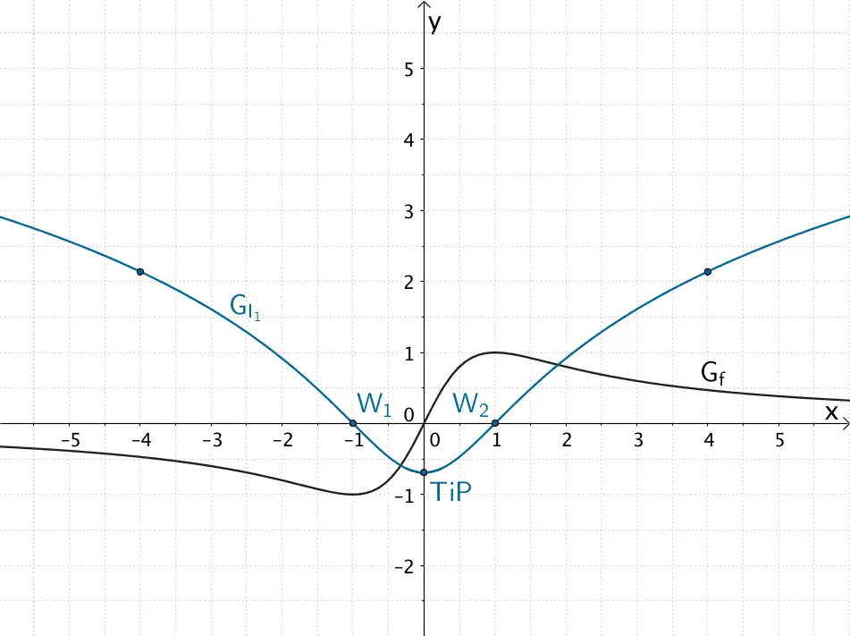 Verlauf des Graphen der Integralfunktion I₁ Verlauf des Graphen der Integralfunktion I₁