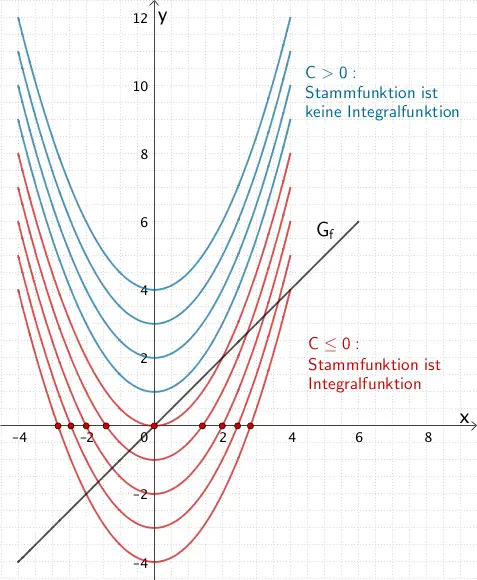 Graph der Funktion f und Graph der Integralfunktion I sowie Graphen von Stammfunktionen von f Graph der Funktion f und Graph der Integralfunktion I sowie Graphen von Stammfunktionen von f