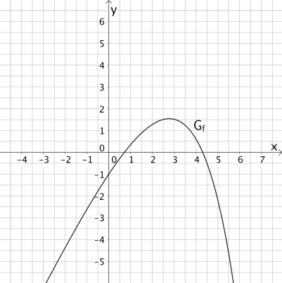 Graph der Funktion f