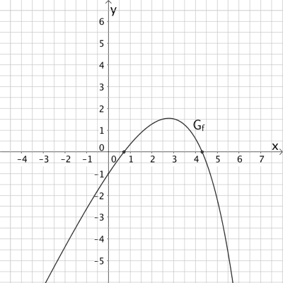 Nullstellen des Graphen der Funktion \(f\)