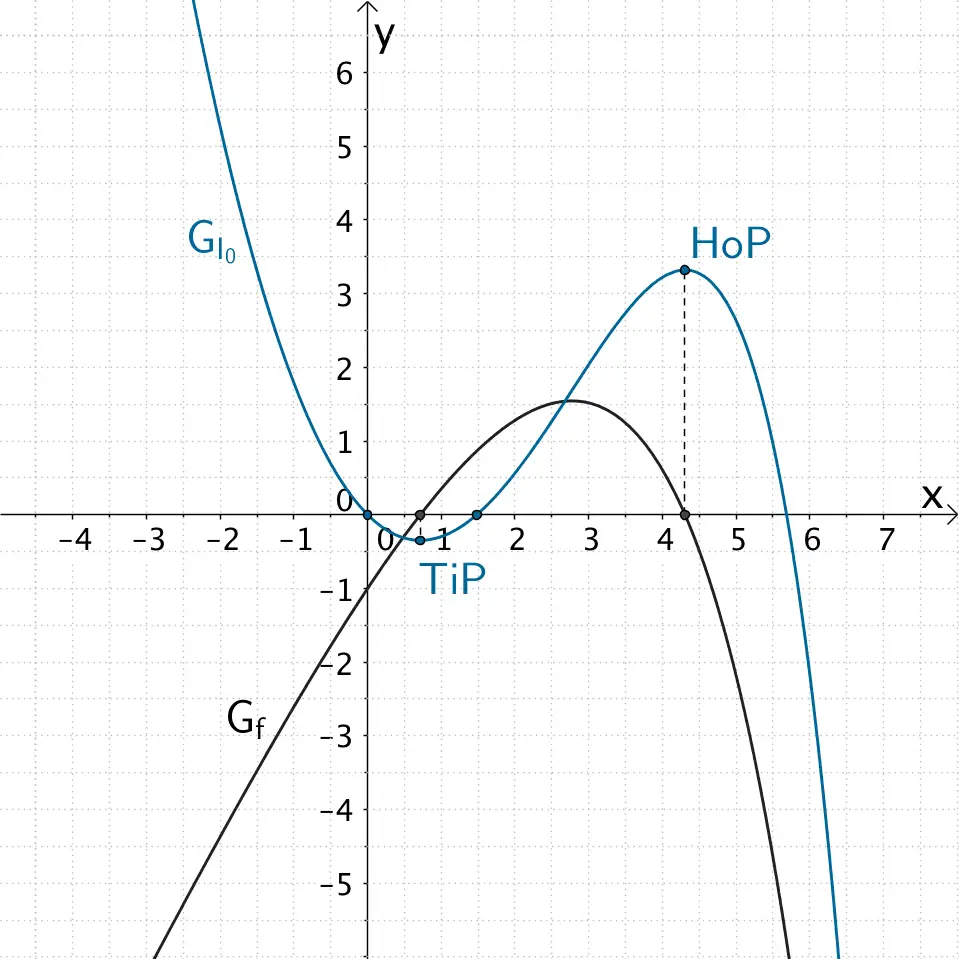 Graph der Funktion f und Graph der Integralfunktion I₀ Graph der Funktion f und Graph der Integralfunktion I₀