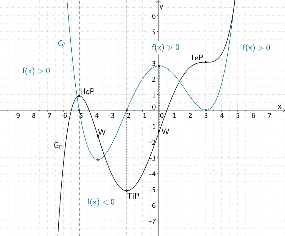 Graph einer ganzratiomalen Funktion f und Graph einer zugehörigen Stammfunktion F