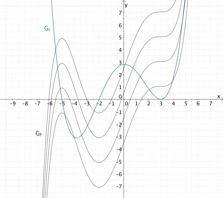 In y-Richtung verschobene Graphen von Stammfunktionen F einer ganzrationalen Funktion f