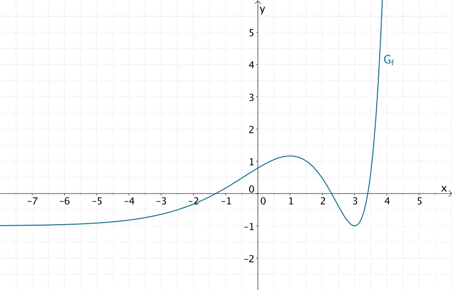 Graph der Funktiom f