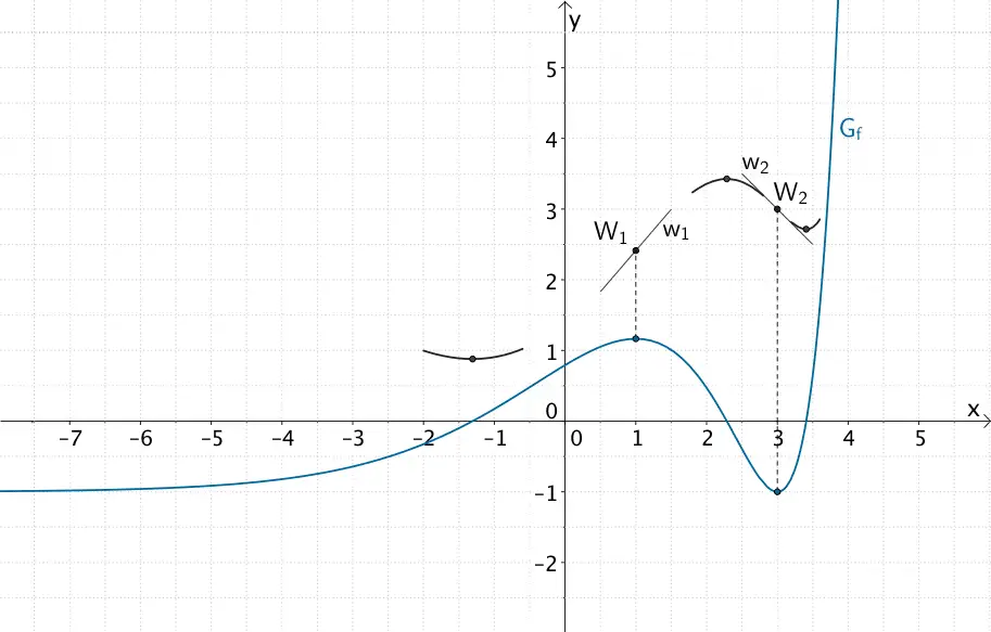 Extremstellen des Graphen der Funktion f und Wendepunkte mit Wendetangenten des Graphen der Stammfunktion F