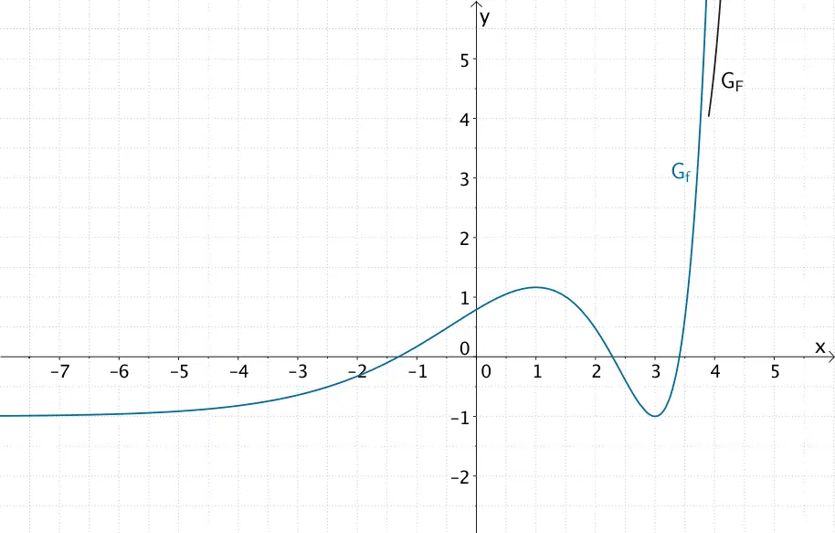 Verlauf des Graphen einer Stammfunktion F für x → +∞