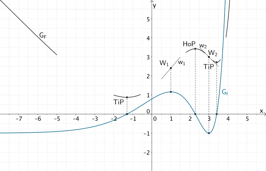 Extrempunkte, Wendepunkte und Verhalten im Unendlichen des Graphen einer Stammfunktion F