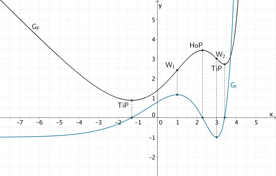 Charakteristischer Verlauf des Graphen einer Stammfunktion F