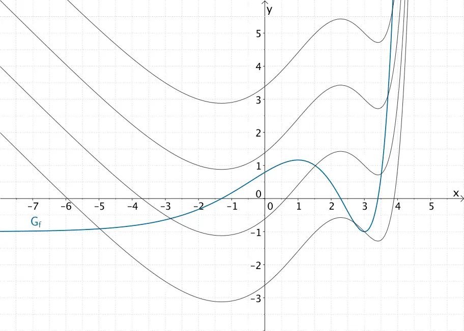 In y-Richtung verschobene Graphen einer Stammfunktion F