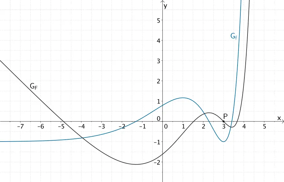 Graph der Stammfunktion von f, welcher durch den Punkt P(3|0) verläuft.