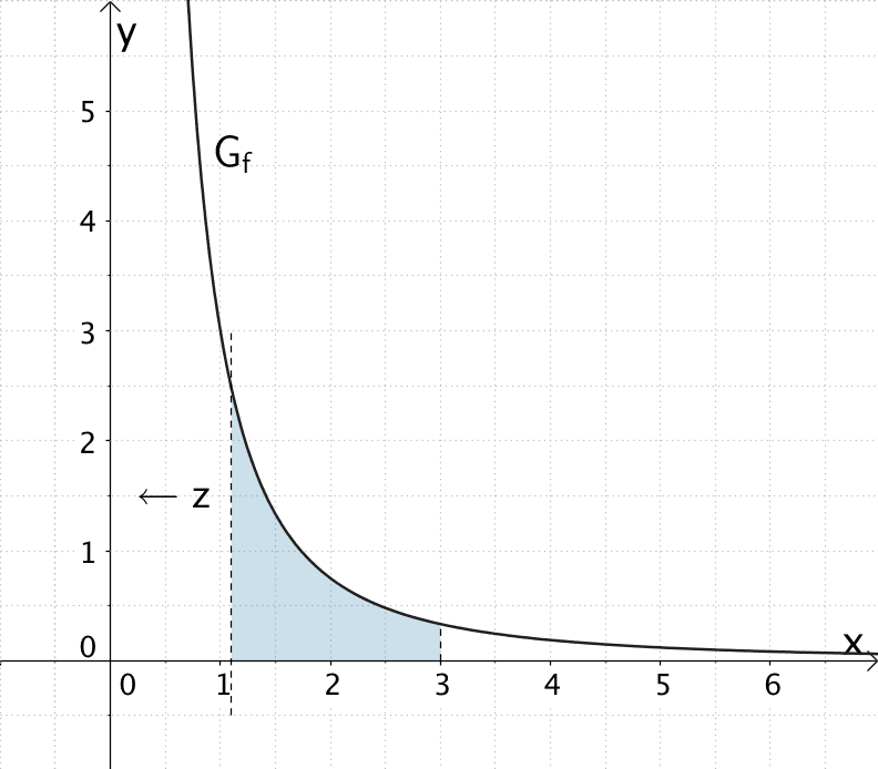 Für x → 0 ist die Fläche, welche der Graph der Funktion f im Intervall ]0;3] mit der x-Achse einschließt, nach oben unbegrenzt.