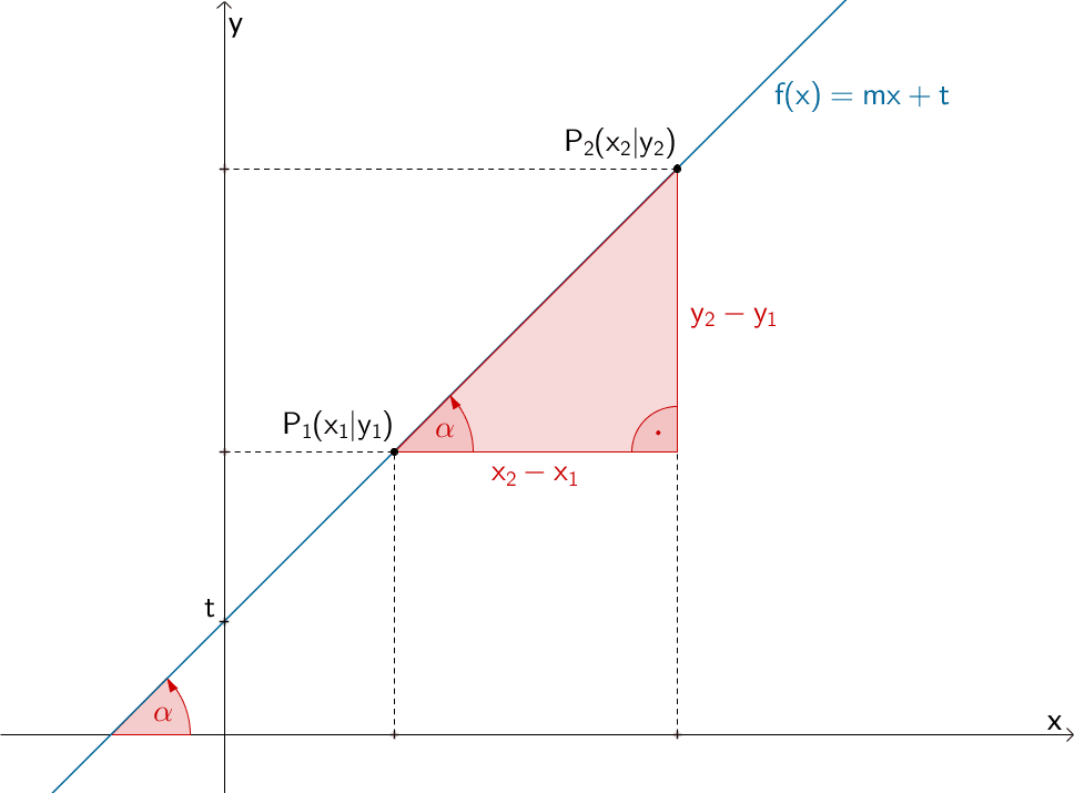 Gerade mit Steigungsdreieck, Steigungswinkel α und y-Achsenabschnitt t