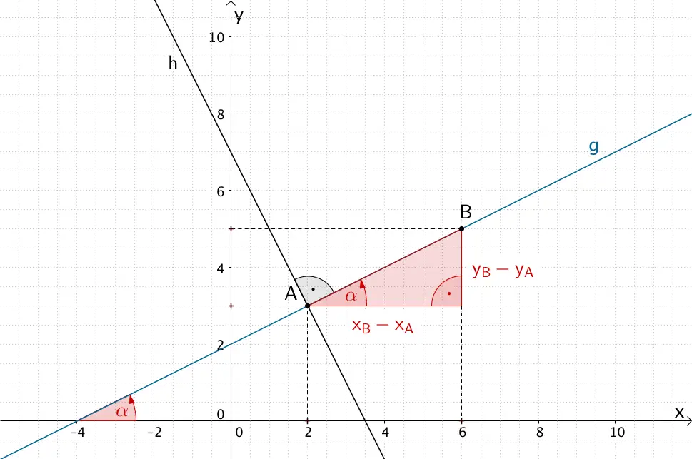 Gerade g mit Steigungswinkel α und senkrechte Gerade h