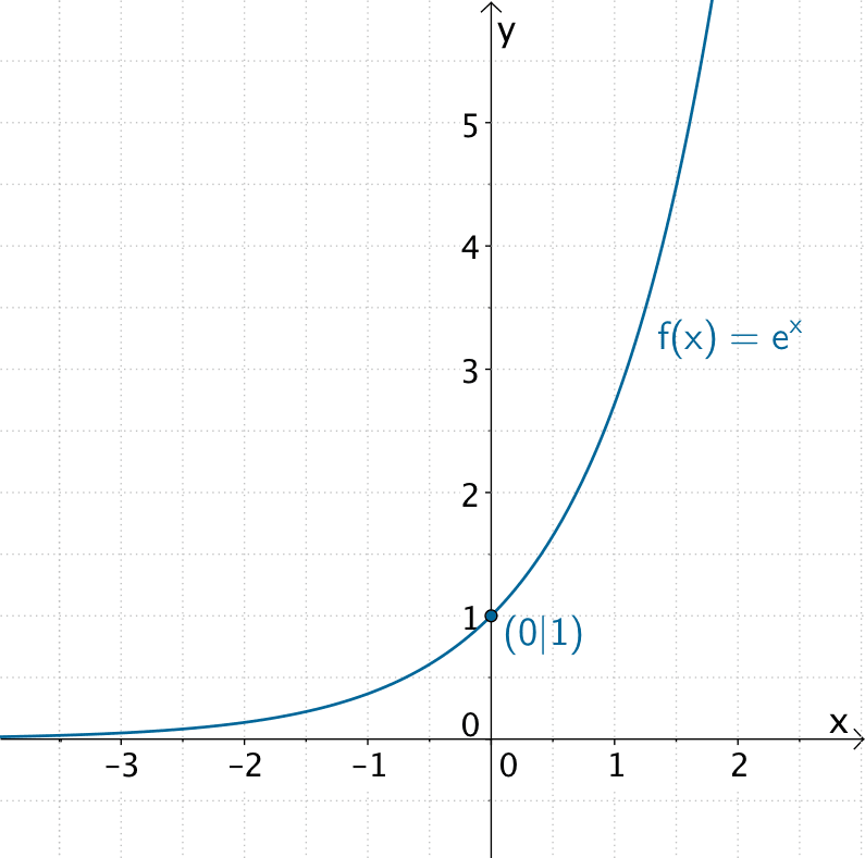 Graph der Natürlichen Exponentialfunktion f:x ↦ eˣ