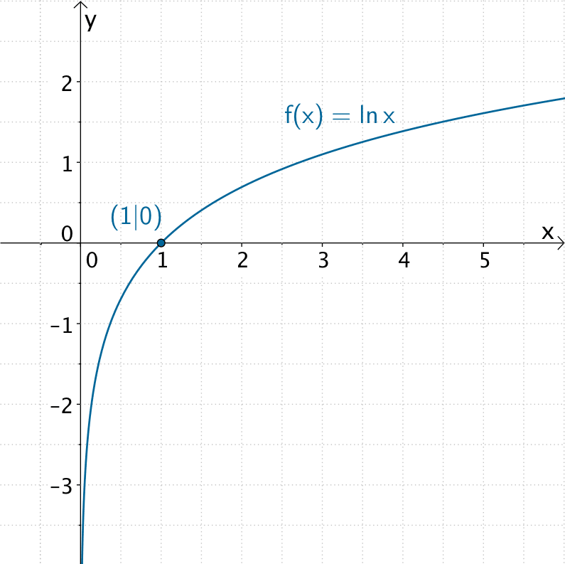 Graph der Natürlichen Logarithmusfunktion f:x ↦ ln x