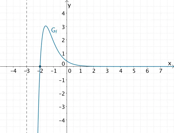 Graph der Funktion f