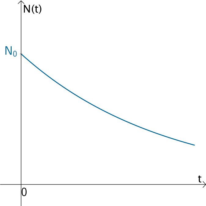 Graph einer exponentiellen Abklingfunktion