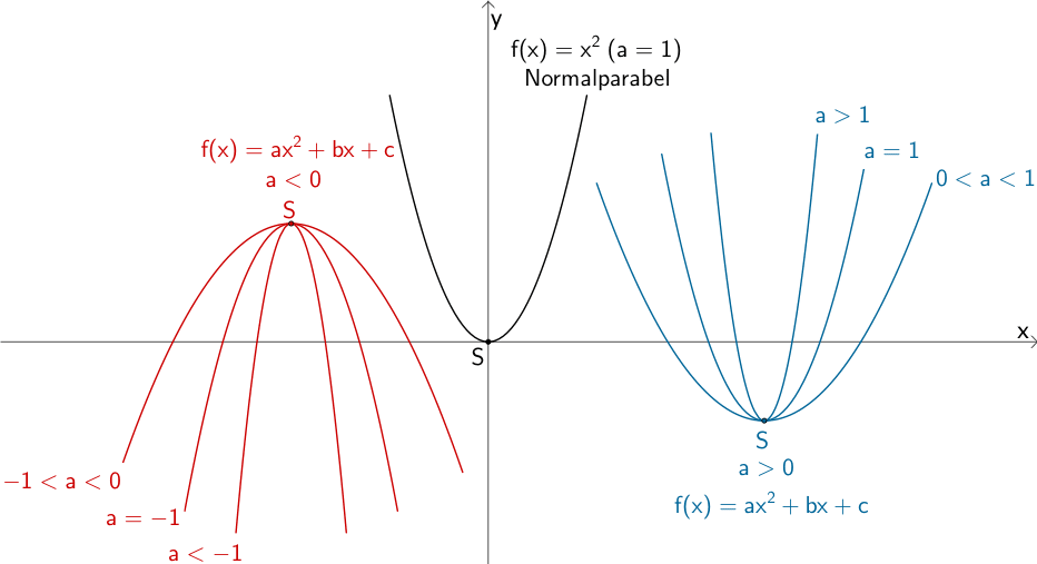 Parabeln quadratischer Funktionen