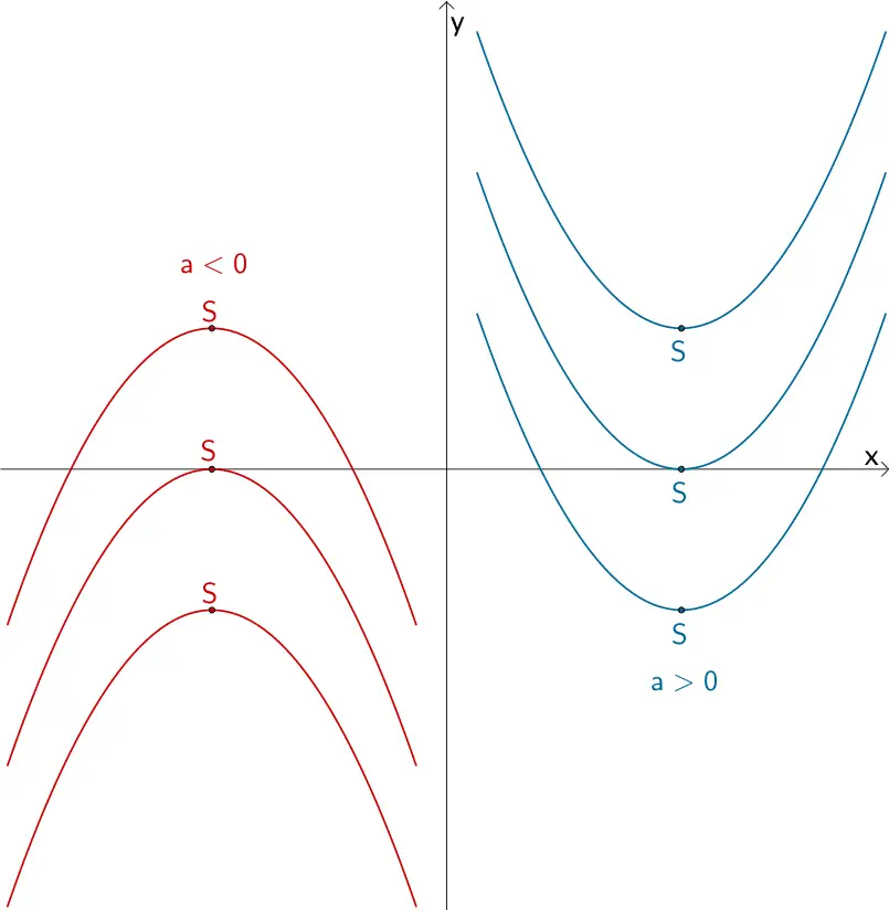 Nullstellen einer Parabel je nach Lage des Scheitelpunkts S und dem Vorzeichen des Öffnungsfaktors a