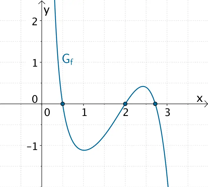Graph der Funktion f mit Nullstellen