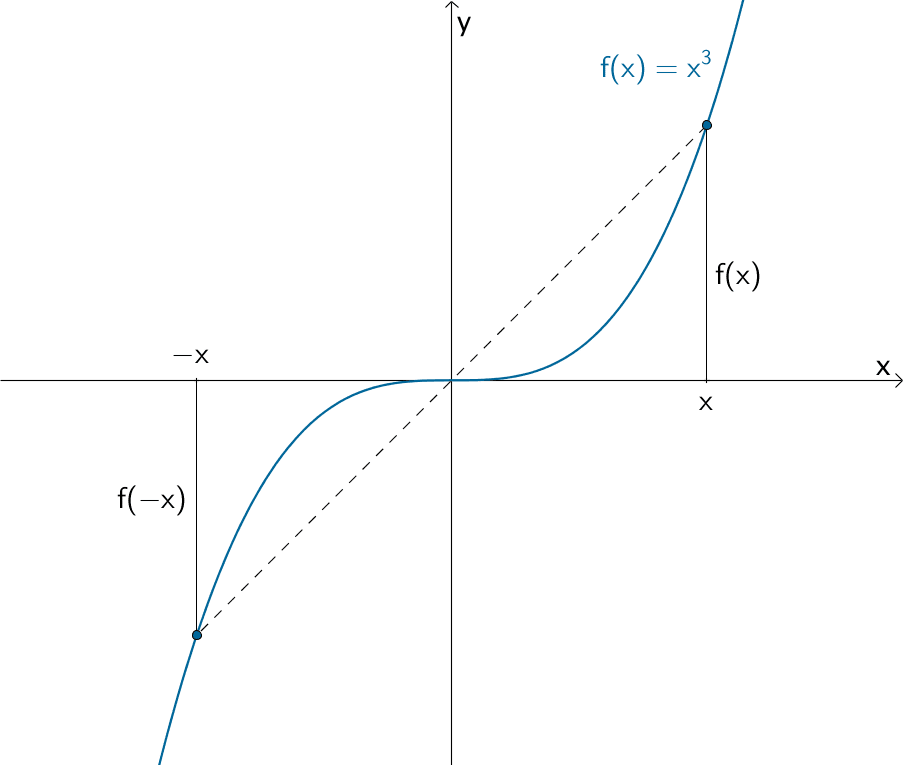 Punktsymmetrie bzgl. des Ursprungs am Beispiel des Graphen der kubischen Funktion x ↦ x³