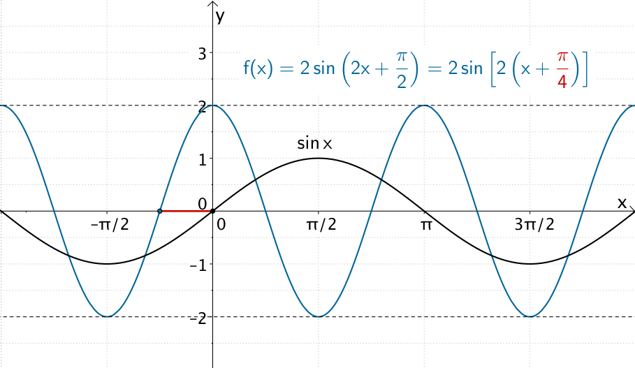 Graph der Sinusfunktion sin x und der allgemeinen Sinusfunktion f:x ↦ 2sin(x + π/2)