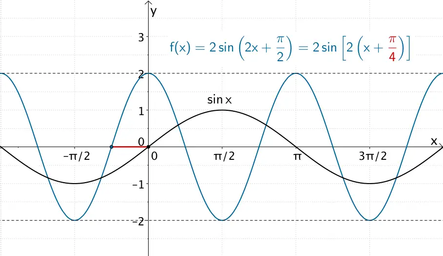 Graph der Sinusfunktion sin x und der allgemeinen Sinusfunktion f:x ↦ 2sin(x + π/2)