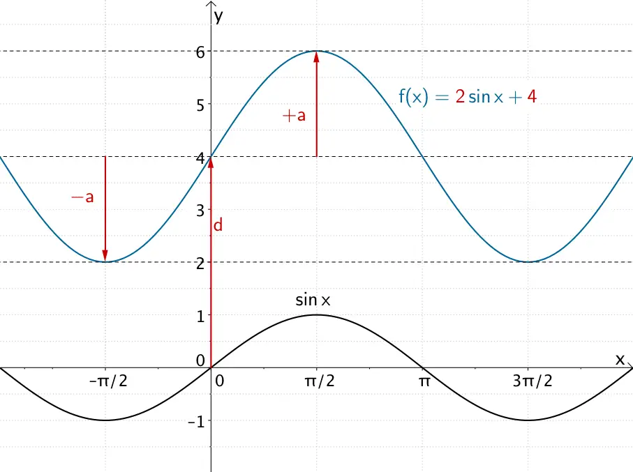 Graph der Sinusfunktion sin x und der allgemeinen Sinusfunktion f:x ↦ 2sin x +3 