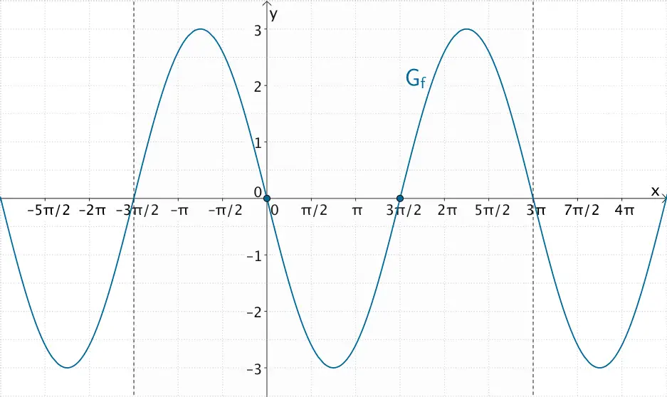Graph der Funktion f mit Nullstellen x₁ = 0 und x₂ = 3π/2