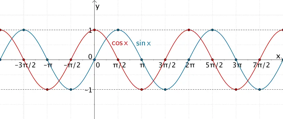 Graph der Sinusfunktion x ↦ sin x und Graph der Kosinusfunktion x ↦ cos x