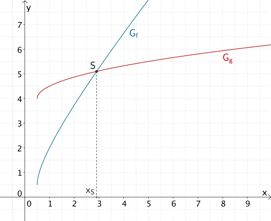 Schnittpunkt S des Graphen der Funktion f und des Graphen der Funktion g
