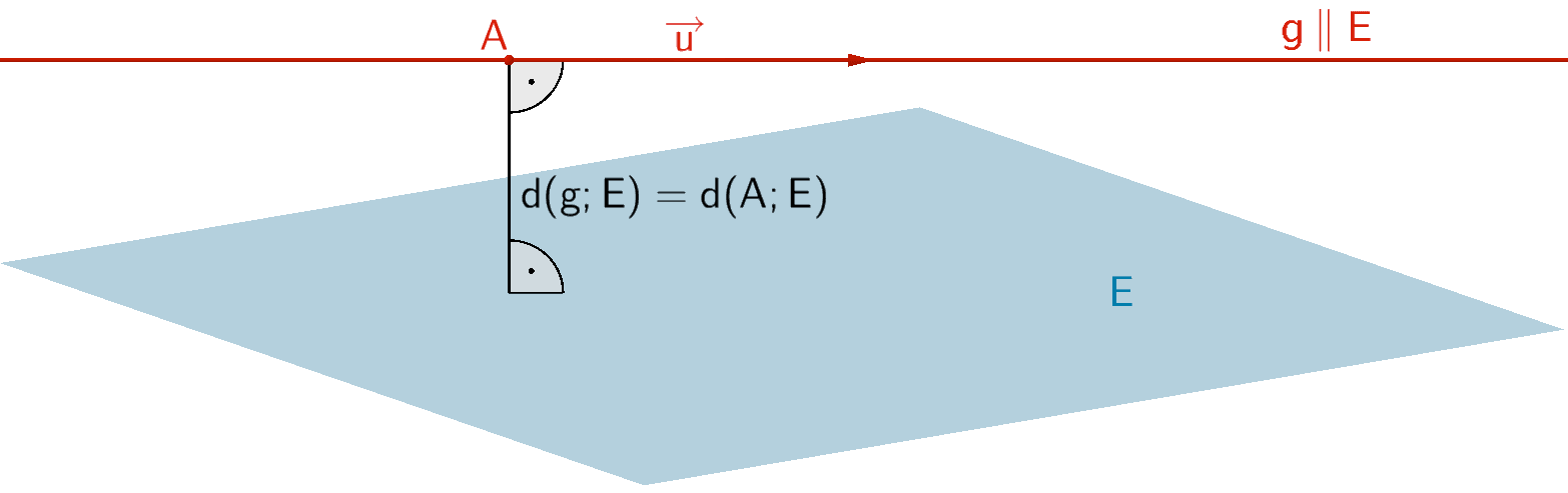 Abstandsbestimmung einer parallel zur Ebene E verlaufenden Gerade g Abstandsbestimmung einer parallel zur Ebene E verlaufenden Gerade g
