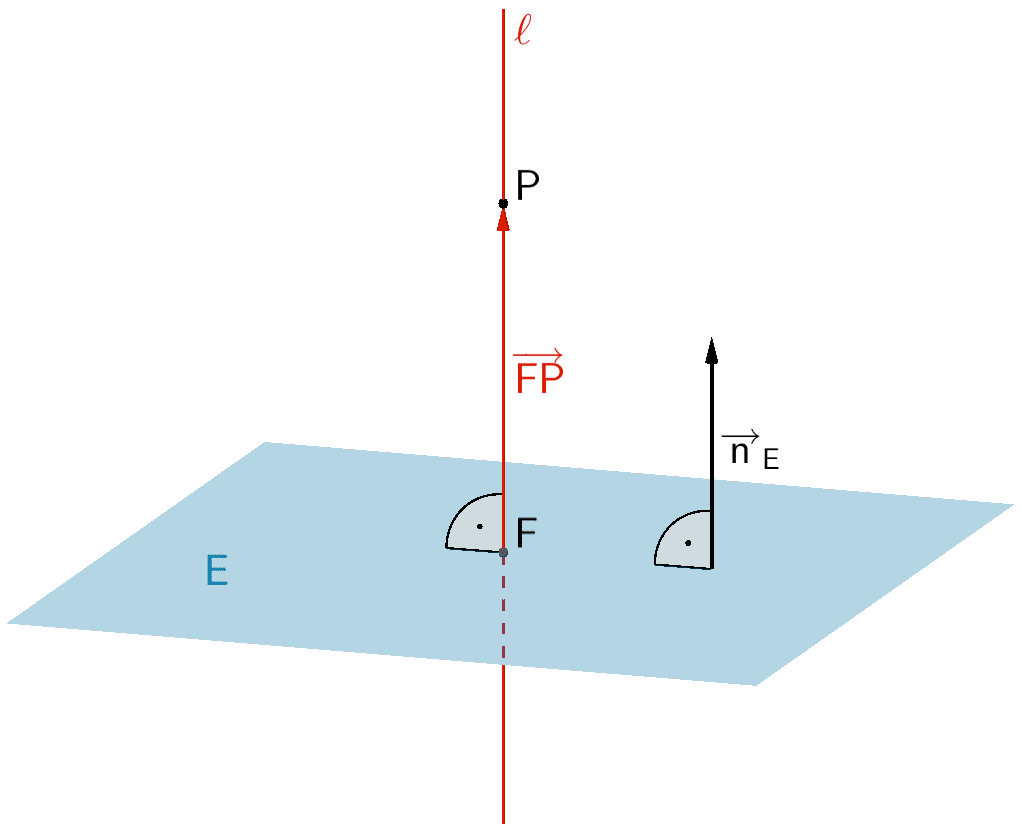 Lotfußpunktverfahren: Der Abstand des Punktes P von der Ebene E ist gleich der Länge des Verbindungsvektors zwischen dem Lotfußpunkt F des Lotes des Punktes P auf die Ebene E und dem Punkt P.