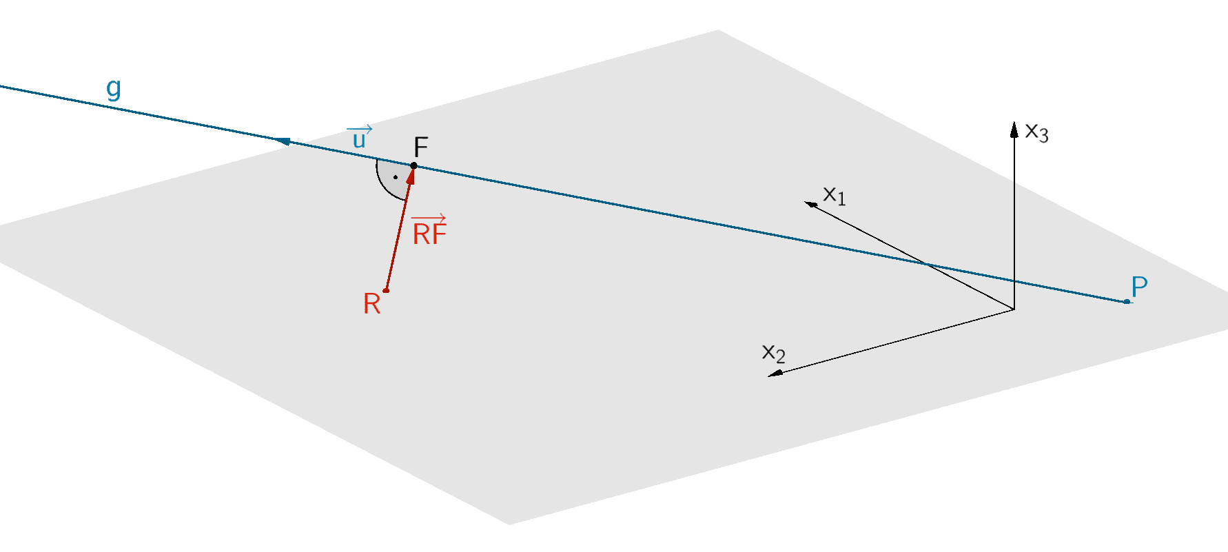 Orthogonale Vektoren: Richtungsvektor der Geraden g und Verbindungsvektor von Punkt R zu Lotfußpunkt F