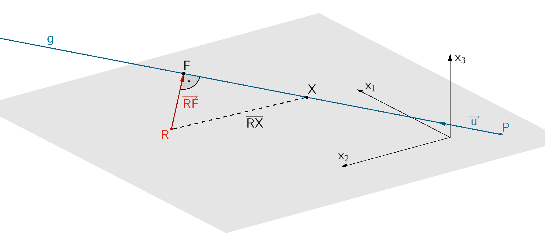 Strecke [RX] zwischen dem Punkt R und einem beliebigen Punkt X ∈ g