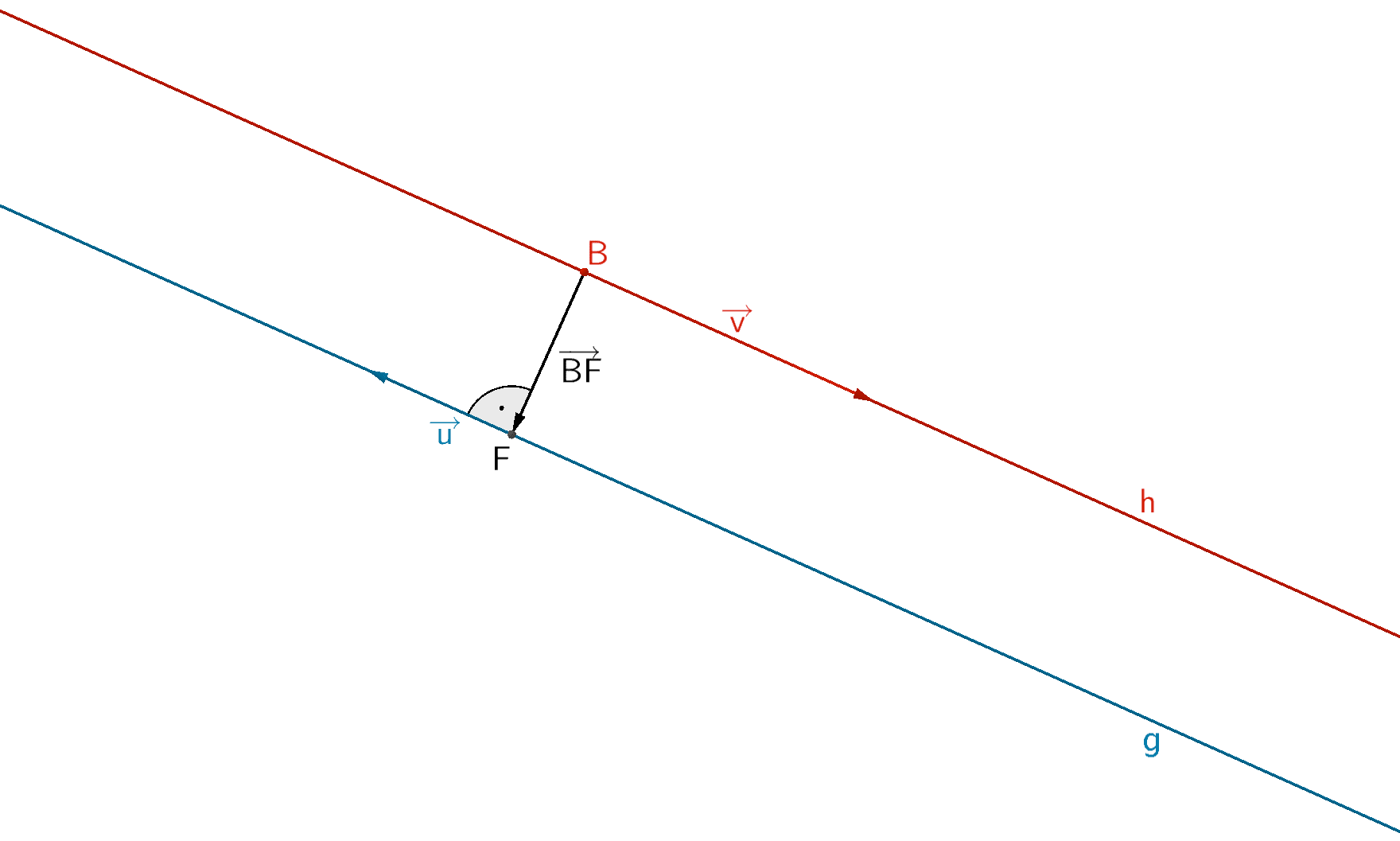 Orthogonale Vektoren: Richtungsvektor der Geraden g und Verbindungsvektor von Aufpunkt B der Geraden h zu Lotfußpunkt F